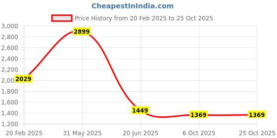 myntra.com poe Liberty - Jogger Denim Kurta - Lt Blue poe Price History Graph from 20 Feb 2025 to 25 Oct 2025