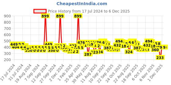 myntra.com Liberty Kids ALEX Printed Clogs liberty Price History Graph from 17 Jul 2024 to 6 Dec 2025