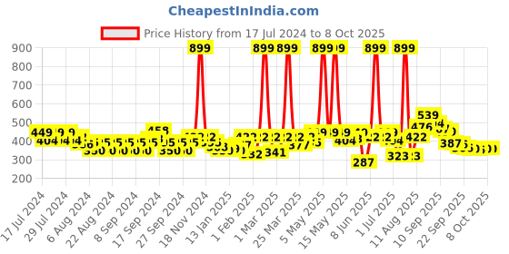 myntra.com Liberty Kids ALEX Printed Clogs liberty Price History Graph from 17 Jul 2024 to 4 Oct 2025