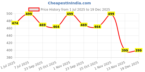 myntra.com Liberty Kids Casual Slip-On liberty Price History Graph from 1 Jul 2025 to 18 Dec 2025