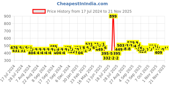 myntra.com Liberty Kids Conversational Printed Clogs liberty Price History Graph from 17 Jul 2024 to 20 Nov 2025