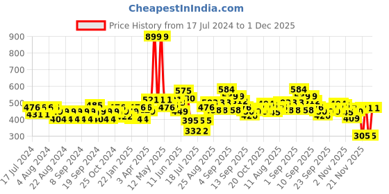 myntra.com Liberty Kids Conversational Printed Clogs liberty Price History Graph from 17 Jul 2024 to 1 Dec 2025