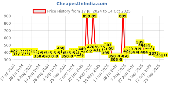 myntra.com Liberty Kids Conversational Printed Clogs liberty Price History Graph from 17 Jul 2024 to 14 Oct 2025