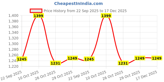 myntra.com Liberty Kids Lace-Up School Shoes liberty Price History Graph from 22 Sep 2025 to 17 Dec 2025