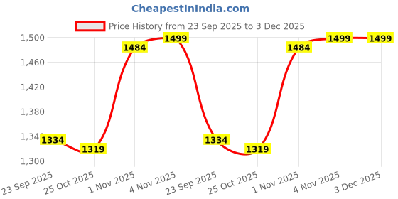 myntra.com Liberty Kids Lace Ups Basic Sneakers liberty Price History Graph from 23 Sep 2025 to 3 Dec 2025