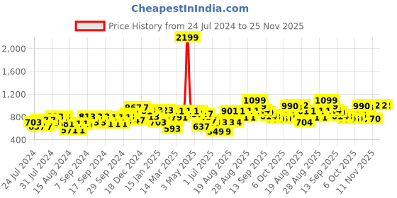 myntra.com Liberty Kids Memory Foam Lightweight Sneakers liberty Price History Graph from 24 Jul 2024 to 25 Nov 2025