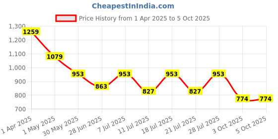 myntra.com Liberty Kids Mesh Running Lace-Ups Non-Marking Shoes liberty Price History Graph from 1 Apr 2025 to 4 Oct 2025