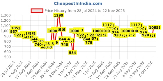 myntra.com Liberty Kids Mesh Running Non-Marking Shoes liberty Price History Graph from 28 Jul 2024 to 22 Nov 2025