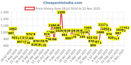 myntra.com Liberty Kids Mesh Running Non-Marking Shoes liberty Price History Graph from 28 Jul 2024 to 22 Nov 2025