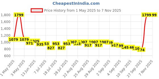 myntra.com Liberty Kids Mesh Running Non-Marking Shoes liberty Price History Graph from 1 May 2025 to 6 Nov 2025