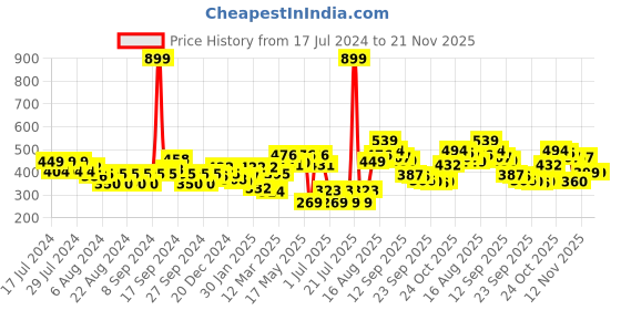 myntra.com Liberty Kids Printed Clogs liberty Price History Graph from 17 Jul 2024 to 20 Nov 2025
