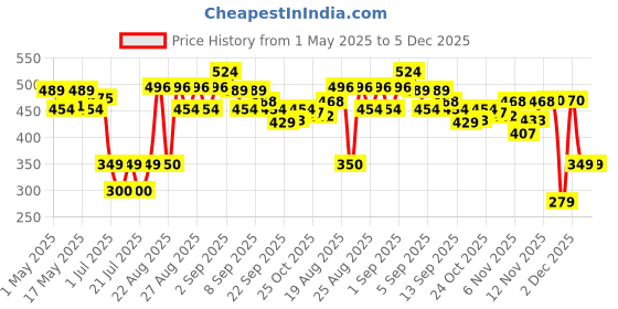 myntra.com Liberty Kids Printed Clogs liberty Price History Graph from 1 May 2025 to 5 Dec 2025