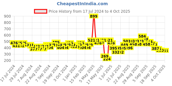 myntra.com Liberty Kids Printed Round Toe Slip On Clogs liberty Price History Graph from 17 Jul 2024 to 4 Oct 2025