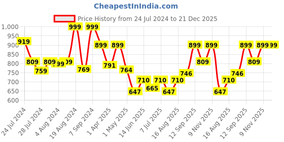 myntra.com Liberty Kids Red Lace-Ups Colourblocked Sneakers liberty Price History Graph from 24 Jul 2024 to 21 Dec 2025