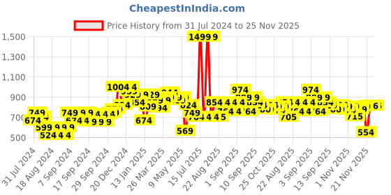 myntra.com Liberty Kids Round Toe Lightweight Memory Foam Sneakers liberty Price History Graph from 31 Jul 2024 to 25 Nov 2025