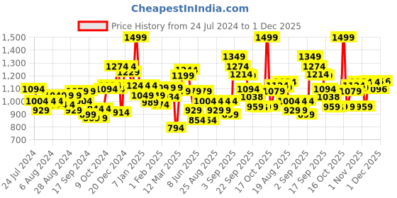 myntra.com Liberty Kids Round Toe Running Shoes liberty Price History Graph from 24 Jul 2024 to 1 Dec 2025