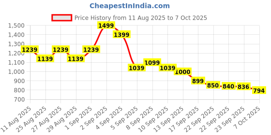 myntra.com Liberty Kids Running Non-Marking Shoes liberty Price History Graph from 11 Aug 2025 to 4 Oct 2025