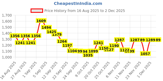 myntra.com Liberty Kids Running Non-Marking Shoes liberty Price History Graph from 16 Aug 2025 to 1 Dec 2025