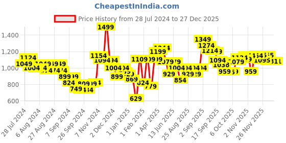 myntra.com Liberty Kids Running Shoes liberty Price History Graph from 28 Jul 2024 to 27 Dec 2025