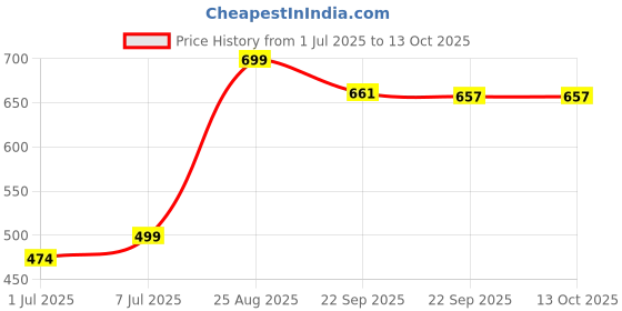 myntra.com Liberty Kids Self Design Clogs liberty Price History Graph from 1 Jul 2025 to 13 Oct 2025