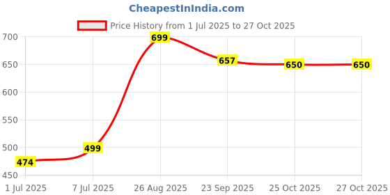 myntra.com Liberty Kids Self Design Clogs Flip Flops liberty Price History Graph from 1 Jul 2025 to 27 Oct 2025
