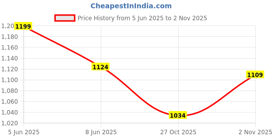 myntra.com Liberty Kids Skolgame-V Textured Velcro Uniform School Shoes liberty Price History Graph from 5 Jun 2025 to 1 Nov 2025