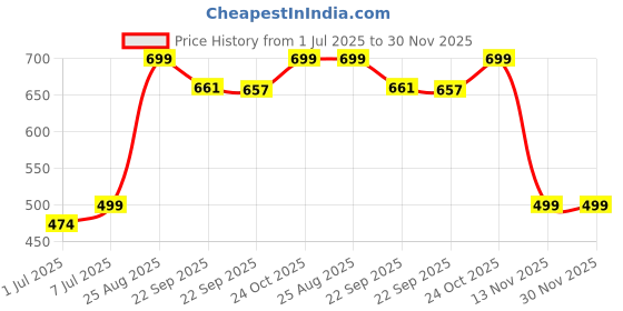 myntra.com Liberty Kids Solid Regular Casual Clogs liberty Price History Graph from 1 Jul 2025 to 30 Nov 2025