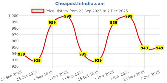 myntra.com Liberty Kids Textured Lightweight Croslite Sneakers liberty Price History Graph from 22 Sep 2025 to 7 Dec 2025