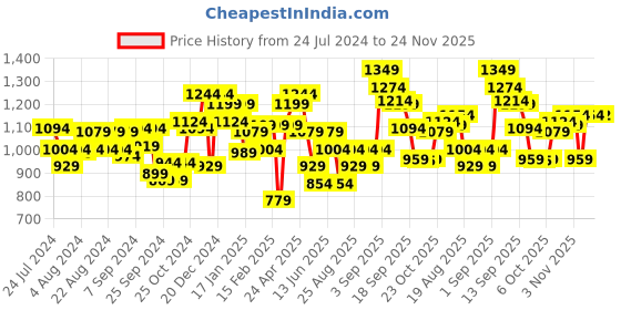 myntra.com Liberty Kids Textured Running Shoes liberty Price History Graph from 24 Jul 2024 to 24 Nov 2025