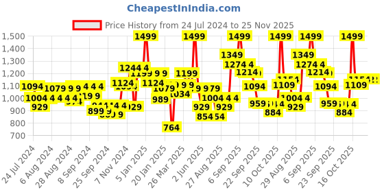 myntra.com Liberty Kids Textured Running Shoes liberty Price History Graph from 24 Jul 2024 to 25 Nov 2025