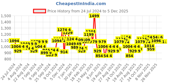 myntra.com Liberty Kids Textured Running Shoes liberty Price History Graph from 24 Jul 2024 to 5 Dec 2025