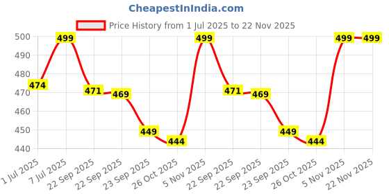 myntra.com Liberty Kids Unisex Clogs liberty Price History Graph from 1 Jul 2025 to 22 Nov 2025