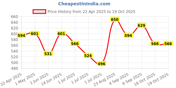 myntra.com Liberty Kids Woven Design Slip-On Sneakers liberty Price History Graph from 22 Apr 2025 to 19 Oct 2025
