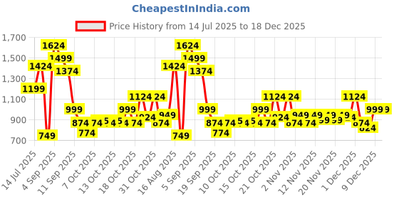 myntra.com Liberty Lapon Men Colourblocked Sneakers liberty Price History Graph from 14 Jul 2025 to 16 Dec 2025