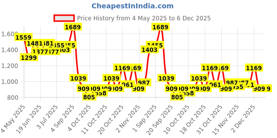 myntra.com Liberty Leap7X EVERSTAR1E Men Sports Non-Marking Lace-Ups Running Shoes liberty Price History Graph from 4 May 2025 to 5 Dec 2025
