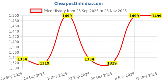 myntra.com LIBERTY LEEKS 10 Men Solid Slipper liberty Price History Graph from 23 Sep 2025 to 22 Nov 2025