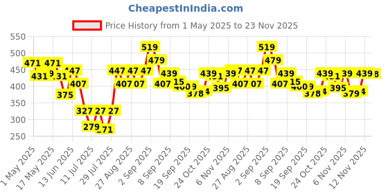 myntra.com liberty LibertyKids Printed Clogs liberty Price History Graph from 1 May 2025 to 23 Nov 2025
