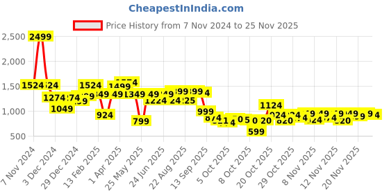 myntra.com Liberty Men Abzorb Walking Non-Marking Slip-On Shoes liberty Price History Graph from 7 Nov 2024 to 24 Nov 2025