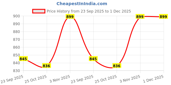 myntra.com Liberty Men Anco Printed Rubber Thong Flip-Flops liberty Price History Graph from 23 Sep 2025 to 1 Dec 2025