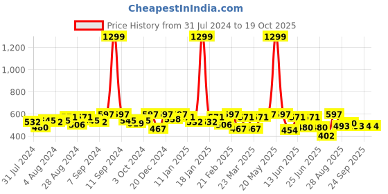 myntra.com Liberty Men Back-Strap Casual Clogs liberty Price History Graph from 31 Jul 2024 to 18 Oct 2025