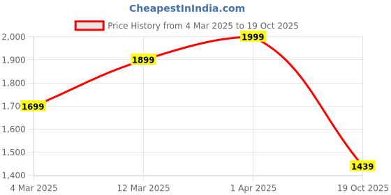 myntra.com Liberty Men Beige Running Shoes liberty Price History Graph from 4 Mar 2025 to 19 Oct 2025