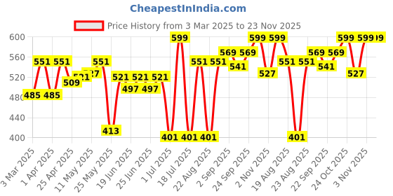 myntra.com Liberty Men Beige Slip-On Sneakers liberty Price History Graph from 3 Mar 2025 to 23 Nov 2025