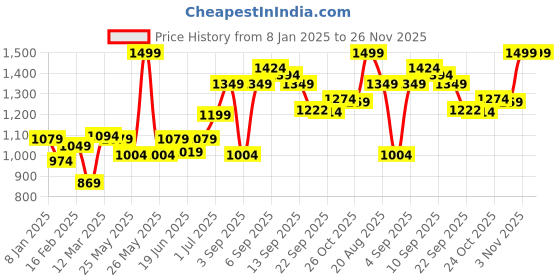 myntra.com Liberty Men Black & White Mesh Walking Shoes liberty Price History Graph from 8 Jan 2025 to 25 Nov 2025
