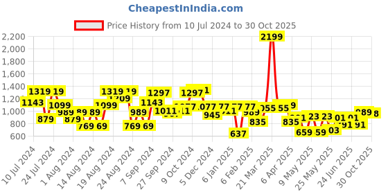 myntra.com Liberty Men Black Colourblocked Synthetic Sneakers liberty Price History Graph from 10 Jul 2024 to 30 Oct 2025