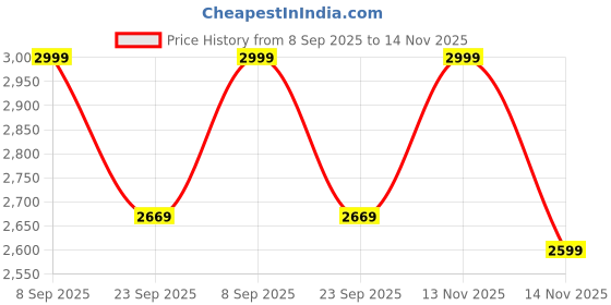 myntra.com Liberty Men Black Comfort Sandals liberty Price History Graph from 8 Sep 2025 to 14 Nov 2025