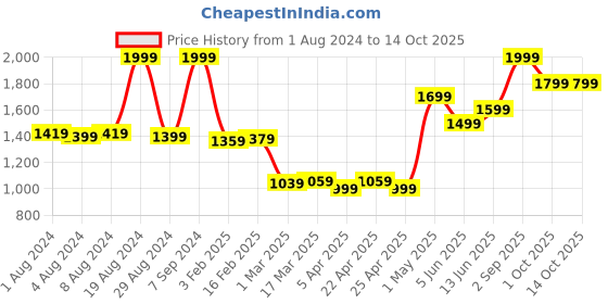 myntra.com Liberty Men Black Mesh NORWAY-5 Running Shoes liberty Price History Graph from 1 Aug 2024 to 13 Oct 2025