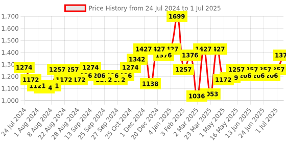 myntra.com Liberty Men Black Mesh Running Non-Marking Shoes liberty Price History Graph from 24 Jul 2024 to 1 Jul 2025
