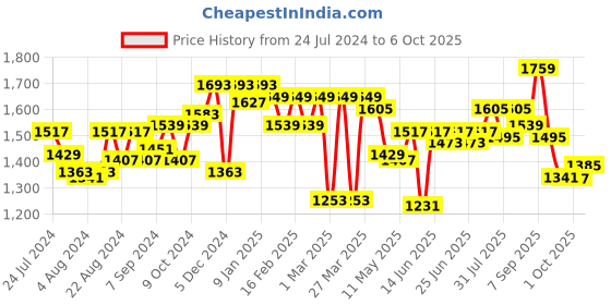 myntra.com Liberty Men Black Mesh Running Non-Marking Shoes liberty Price History Graph from 24 Jul 2024 to 6 Oct 2025