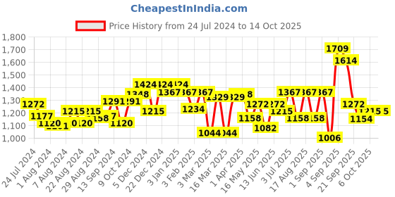 myntra.com Liberty Men Black Mesh Running Non-Marking Shoes liberty Price History Graph from 24 Jul 2024 to 13 Oct 2025