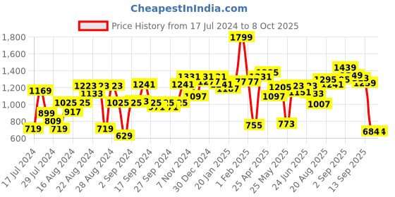 myntra.com Liberty Men Black Mesh Walking Non-Marking Shoes liberty Price History Graph from 17 Jul 2024 to 7 Oct 2025
